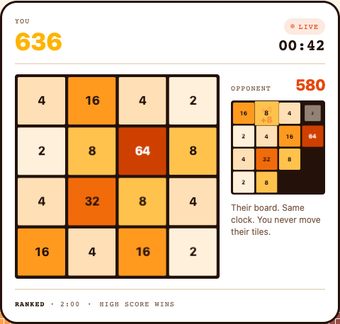A 2048 Surge multiplayer match with two separate 4 by 4 boards, live scores, and a shared two-minute clock.